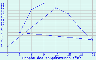 Courbe de tempratures pour Kolezma