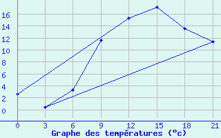 Courbe de tempratures pour Kornesty