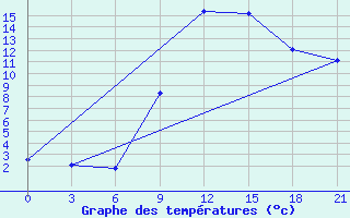 Courbe de tempratures pour Osijek / Klisa