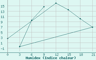 Courbe de l'humidex pour Alatyr