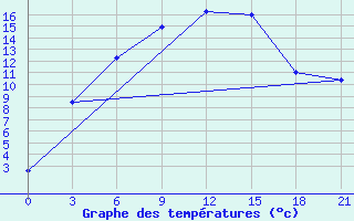 Courbe de tempratures pour Birsk