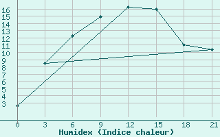 Courbe de l'humidex pour Birsk