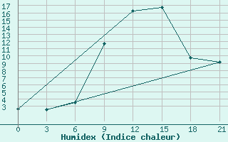 Courbe de l'humidex pour Bricany