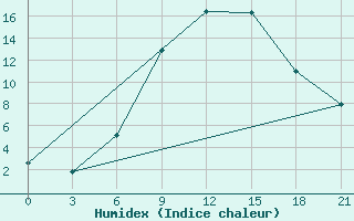 Courbe de l'humidex pour Gorki