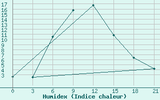 Courbe de l'humidex pour Furmanovo