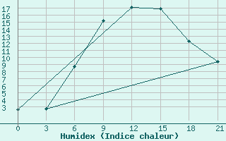 Courbe de l'humidex pour Pavlovskij Posad