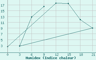 Courbe de l'humidex pour Krasnaja Gora