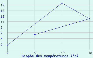 Courbe de tempratures pour Padun