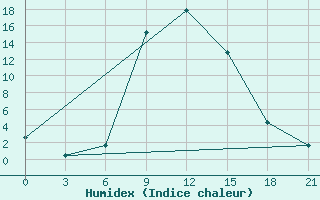 Courbe de l'humidex pour Usak Meydan