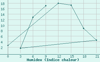 Courbe de l'humidex pour Olonec