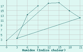 Courbe de l'humidex pour Pinsk