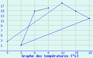 Courbe de tempratures pour Presnogor