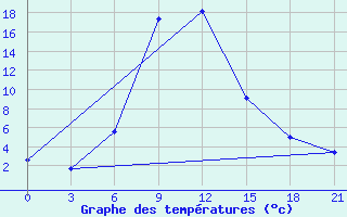 Courbe de tempratures pour Zugdidi