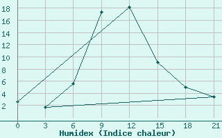 Courbe de l'humidex pour Zugdidi