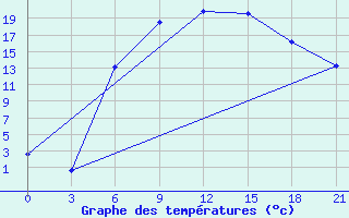 Courbe de tempratures pour Varena