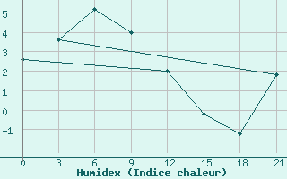 Courbe de l'humidex pour Delyankir