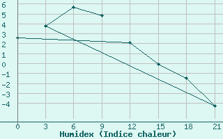 Courbe de l'humidex pour Jel'Mo