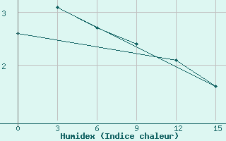 Courbe de l'humidex pour Severo-Kuril'Sk