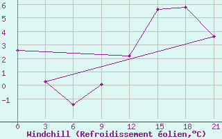 Courbe du refroidissement olien pour St. Anthony, Nfld.
