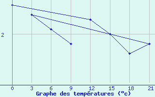 Courbe de tempratures pour Polock