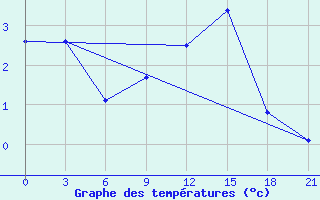 Courbe de tempratures pour Reboly