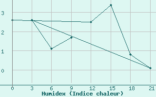 Courbe de l'humidex pour Reboly