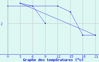 Courbe de tempratures pour Sumy