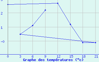 Courbe de tempratures pour Novaja Ladoga