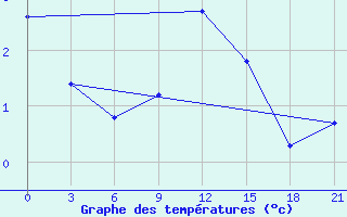 Courbe de tempratures pour Majkop