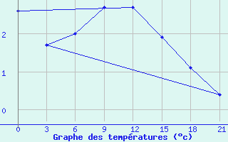 Courbe de tempratures pour Yusta