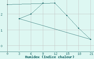 Courbe de l'humidex pour Yusta