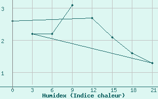 Courbe de l'humidex pour Toropets