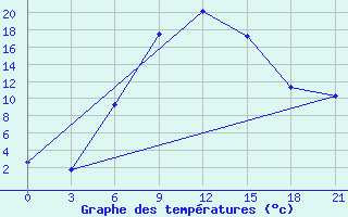 Courbe de tempratures pour Cageri