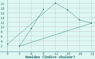 Courbe de l'humidex pour Cageri