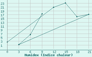 Courbe de l'humidex pour Yenisehir