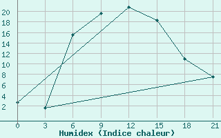 Courbe de l'humidex pour Aparan