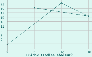 Courbe de l'humidex pour Kolezma