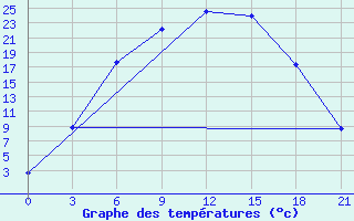 Courbe de tempratures pour Pudoz