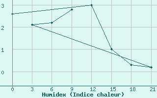 Courbe de l'humidex pour Maksatikha