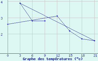 Courbe de tempratures pour Dno