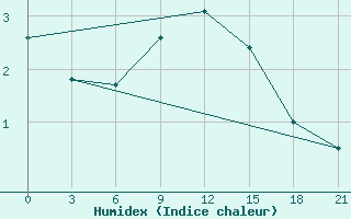 Courbe de l'humidex pour Pudoz