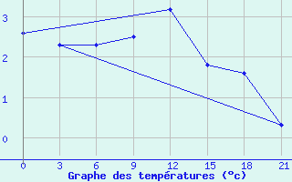 Courbe de tempratures pour Pochinok