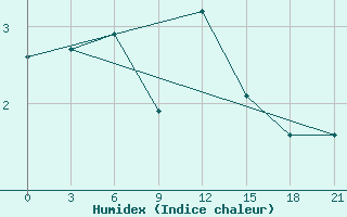 Courbe de l'humidex pour Ai-Petri