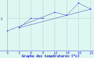 Courbe de tempratures pour Orsa