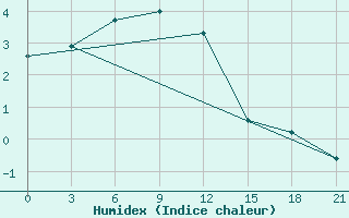 Courbe de l'humidex pour Ust'- Cil'Ma