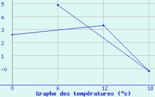 Courbe de tempratures pour Kislokan