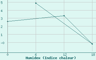 Courbe de l'humidex pour Kislokan