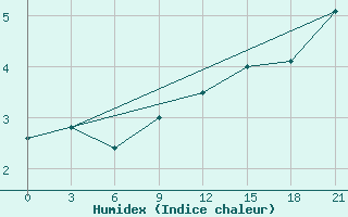 Courbe de l'humidex pour Trubcevsk