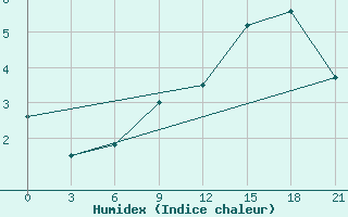 Courbe de l'humidex pour Kagul