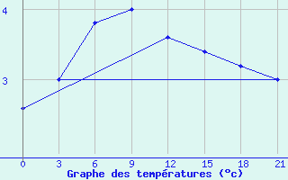 Courbe de tempratures pour Dalatangi